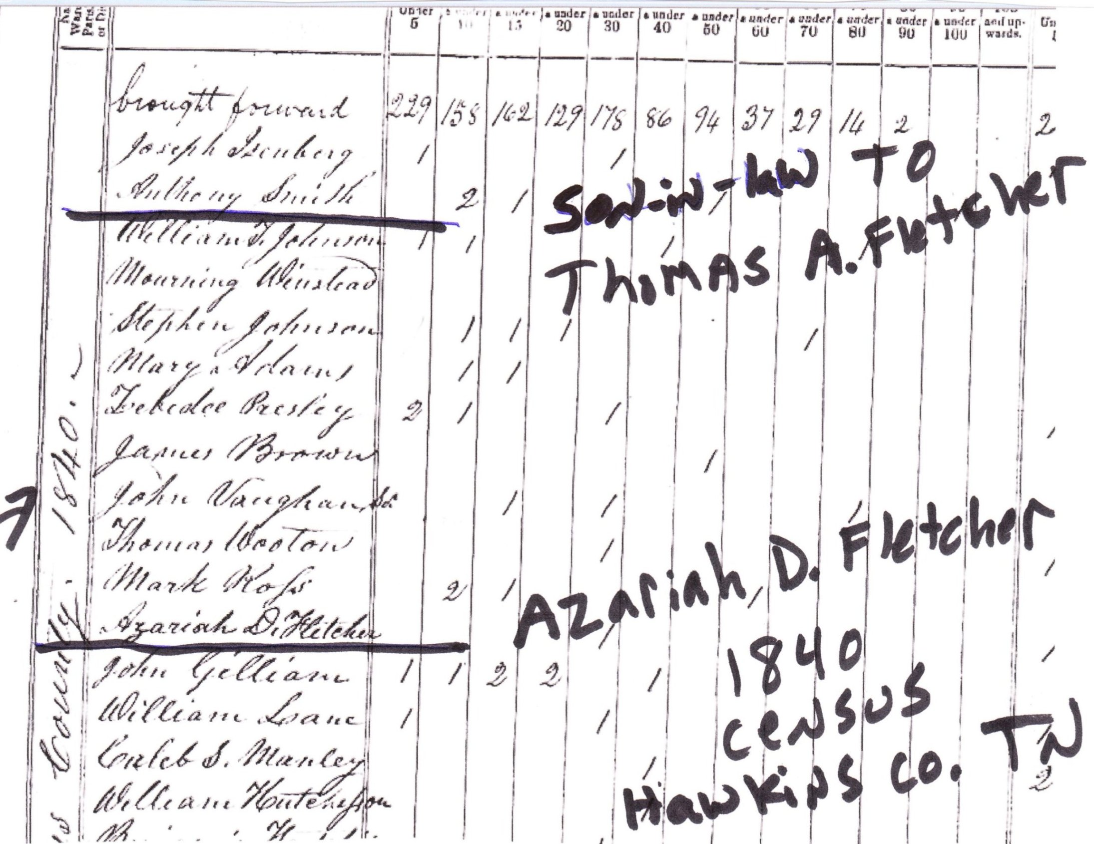 Ford family hawkins tennessee #5
